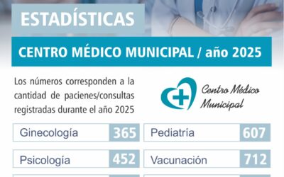 Estadisticas Centro Médico Municipal año 2025